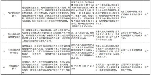 《國家先進污染防治技術目錄》在固體廢物處理處置與噪聲振動控制領域的創新與實踐